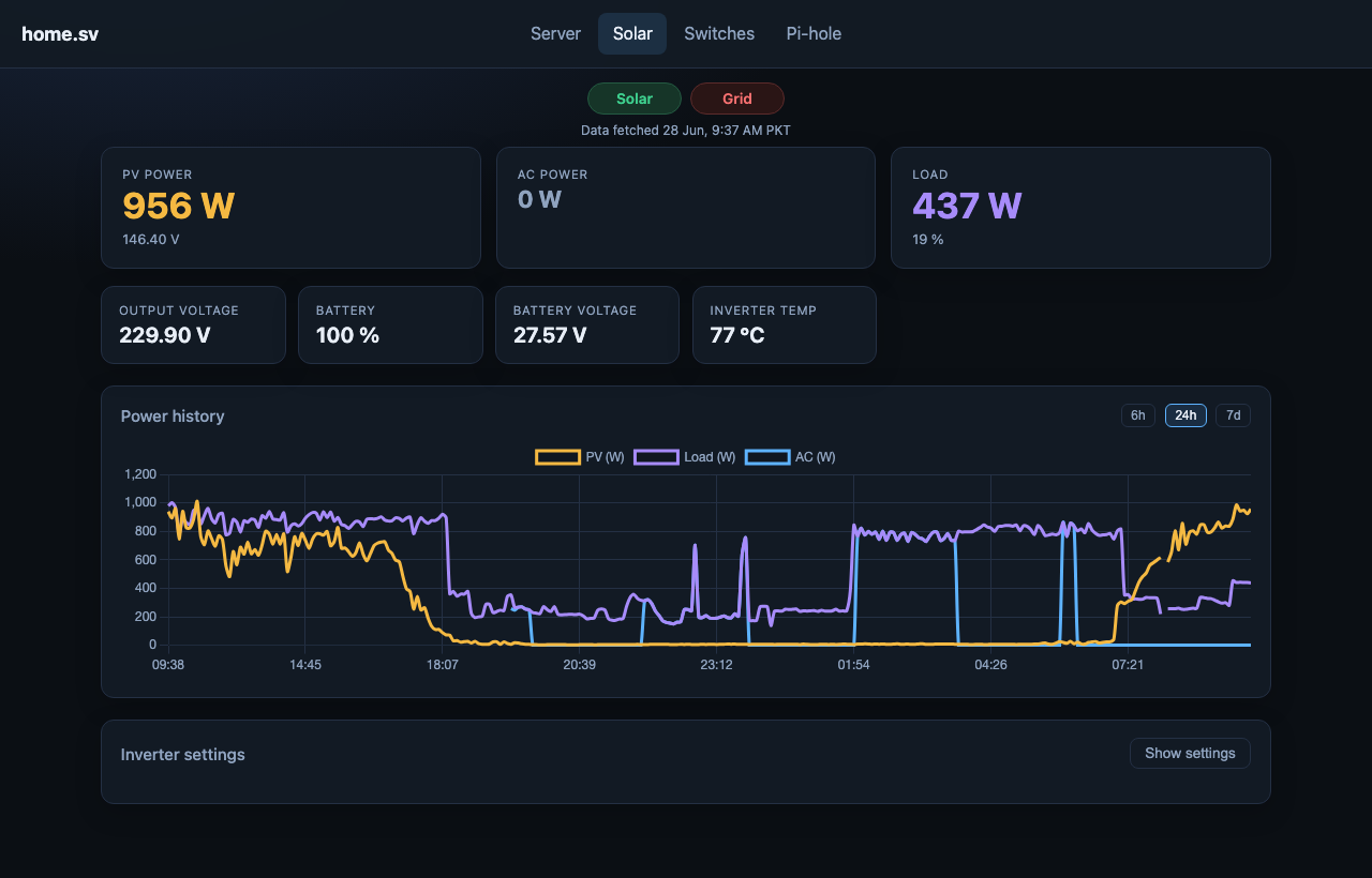 Solar dashboard with generation, grid, load, and chart